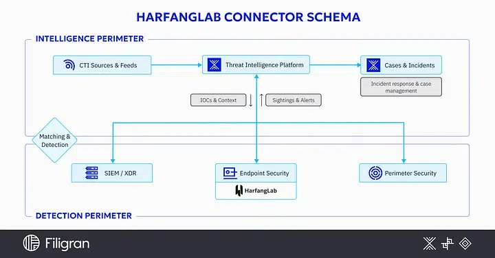OpenCTI x HarfangLab connector schema