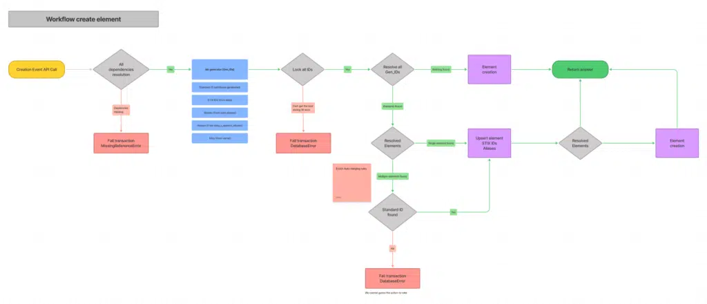 Creation workflow with locks and resolution