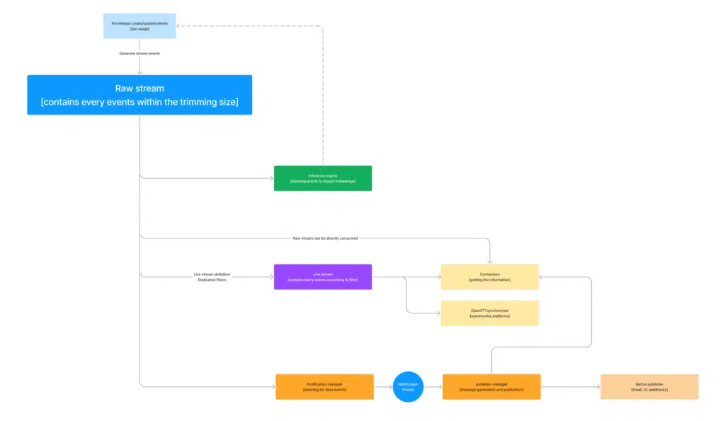 stream usage within OpenCTI