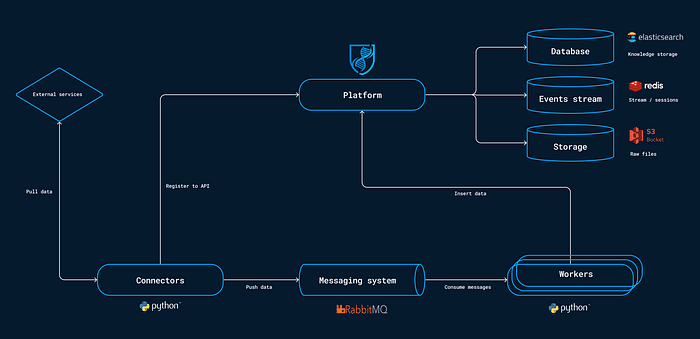 OpenCTI technical stack
