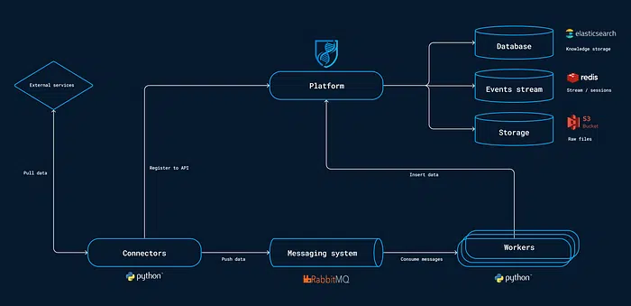 OpenCTI technical stack