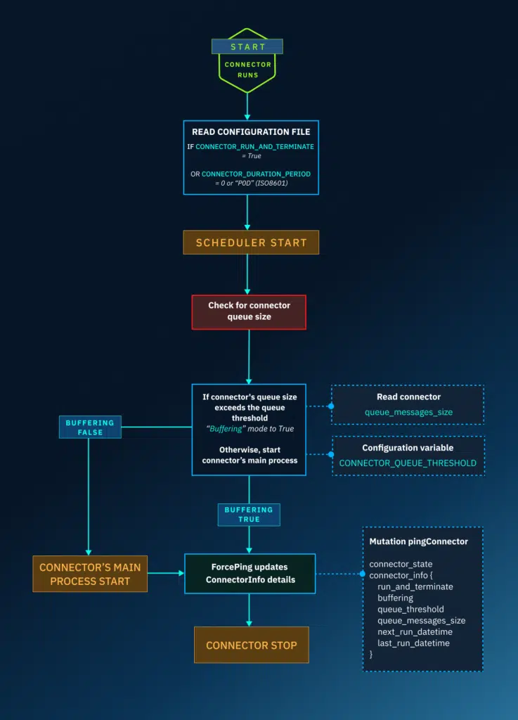 Functional Diagram of the Scheduler in 'Run & Terminate' Mode