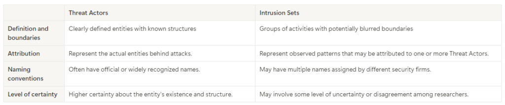 Threat Actors vs Intrusion Sets: Key Differences