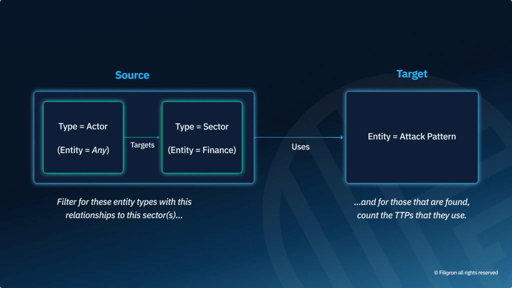 Representation of a Knowledge Graph filter that links Strategic and Operational intelligence in one widget