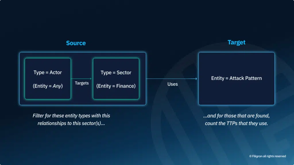 Representation of a Knowledge Graph filter that links Strategic and Operational intelligence in one widget