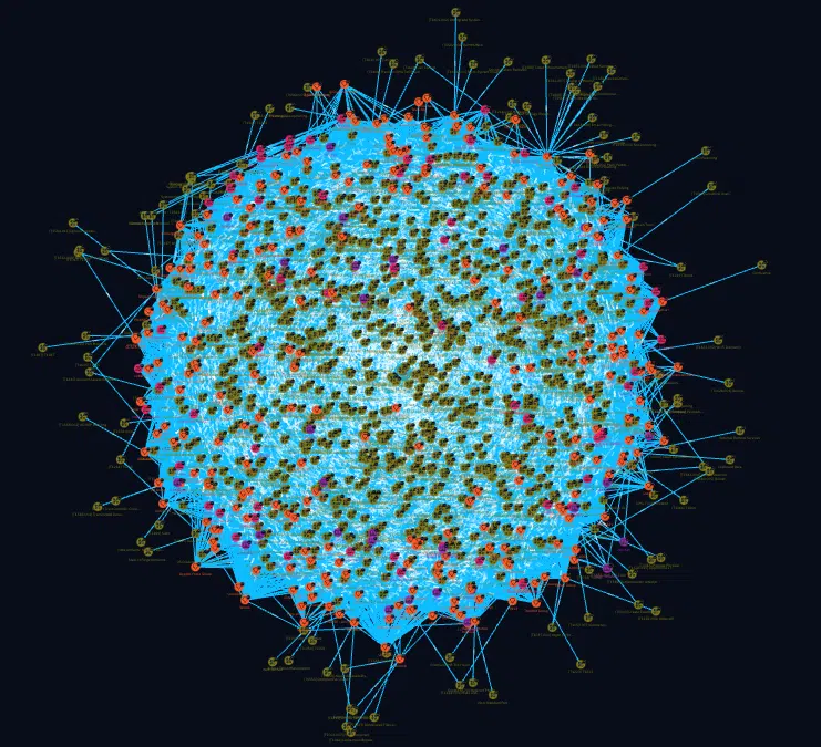 Just because you can, doesn’t mean you should; a graph of Actors and their TTPs recently targeting the Finance Sector