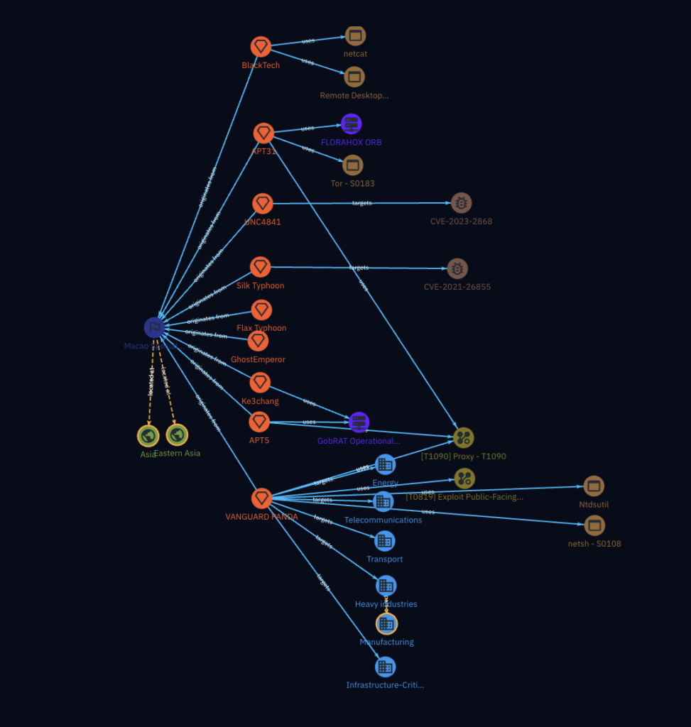 OpenCTI’s preservation of STIX relationships can make for some quite informative charts