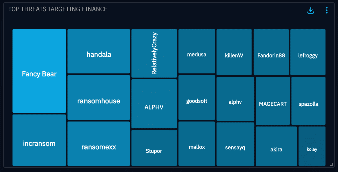 Tree diagram of the most reported threat actors against Finance over the last three months