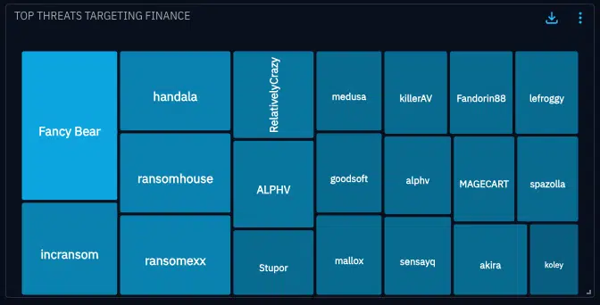 Tree diagram of the most reported threat actors against Finance over the last three months