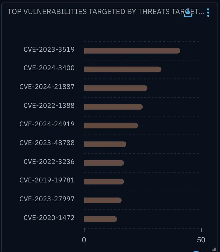 Top 10 vulnerabilities