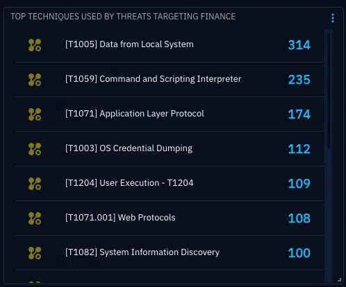 These are the techniques Actors targeting the finance sector have been using recently