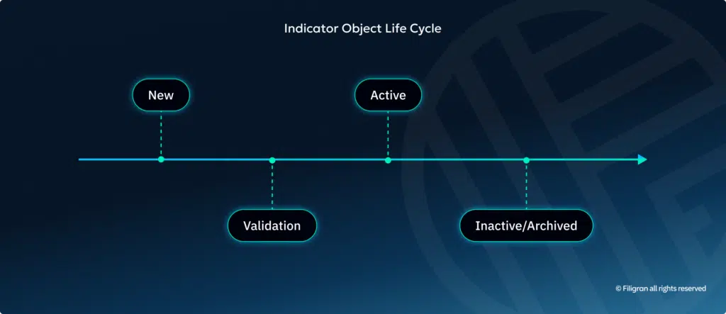 Indicator Object Life Cycle