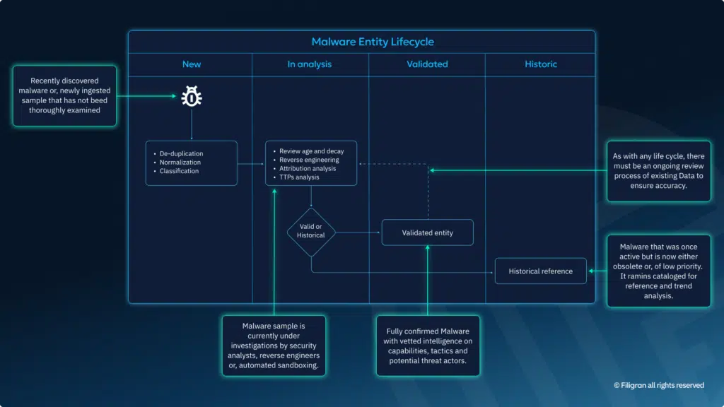 Malware entity lifecycle